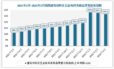 2021-2022年度中國建筑材料及五金電料零售價格指數分析 聚焦燈具市場走勢